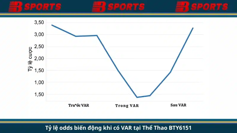 Tỷ lệ odds biến động khi có VAR tại Thể Thao BTY6151